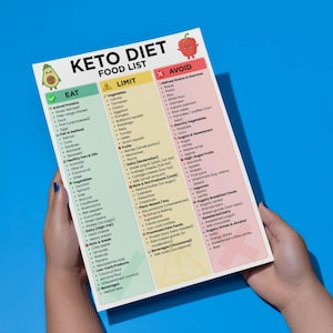 Op de afbeelding: Een Keto Dieet voedingslijst, met een kleurrijke lay-out met secties voor voedingsmiddelen om te eten, te beperken en te vermijden. De lijst bevat dierlijke eiwitten, groenten, gezonde vetten en koolhydraatarme producten.