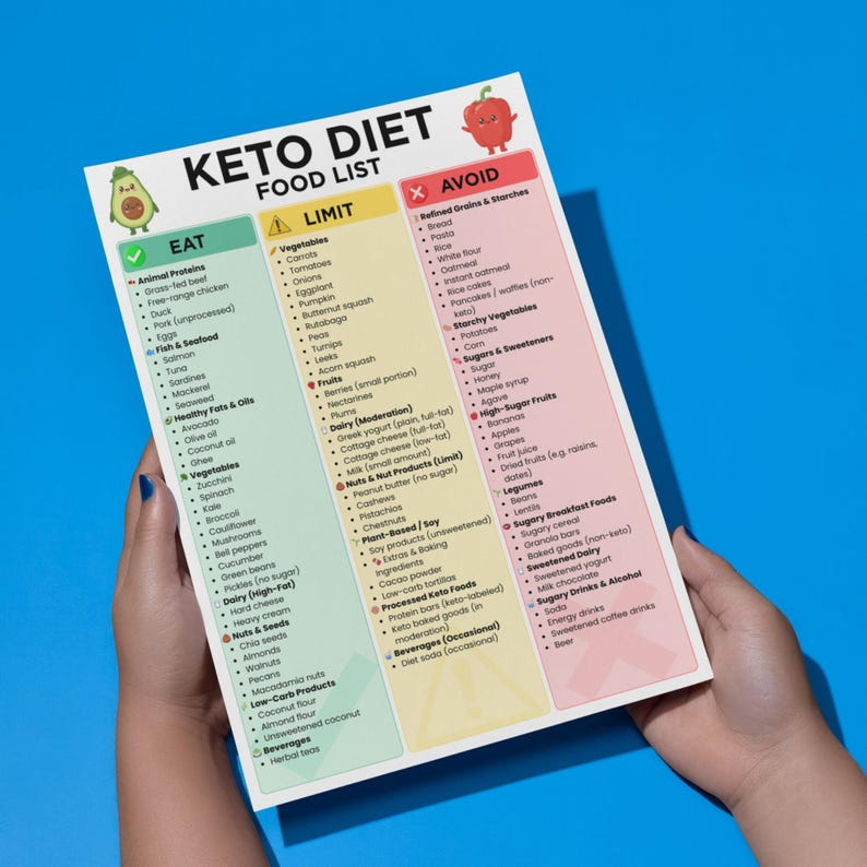 Op de afbeelding: Een Keto Dieet voedingslijst, met een kleurrijke lay-out met secties voor voedingsmiddelen om te eten, te beperken en te vermijden. De lijst bevat dierlijke eiwitten, groenten, gezonde vetten en koolhydraatarme producten.