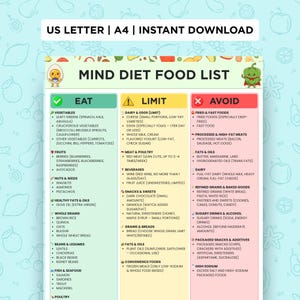 Może przedstawiać: Kolorowa infografika zatytułowana "Mind Diet Food List" z trzema sekcjami: "Eat", "Limit" i "Avoid". Sekcja "Eat" wymienia warzywa, owoce, orzechy, pełne ziarna, fasolę i ryby. Sekcja "Limit" obejmuje produkty mleczne, jaja, mięso i napoje. Sekcja "Avoid" wymienia smażone potrawy, przetworzone mięso i słodkie napoje.