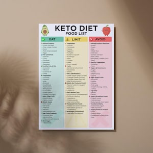 Op de afbeelding: Een Keto Dieet voedingslijst poster met drie kolommen: Eten, Beperken en Vermijden. De Eet-kolom bevat dierlijke eiwitten, vis, zeevruchten, gezonde vetten, groenten, noten, koolhydraatarme producten en dranken. De Beperk-kolom bevat groenten, fruit, zuivel, noten en plantaardige voedingsmiddelen. De Vermijd-kolom bevat geraffineerde granen, zetmeelrijke groenten, suikers, suikerrijk fruit, peulvruchten en suikerhoudende voedingsmiddelen.