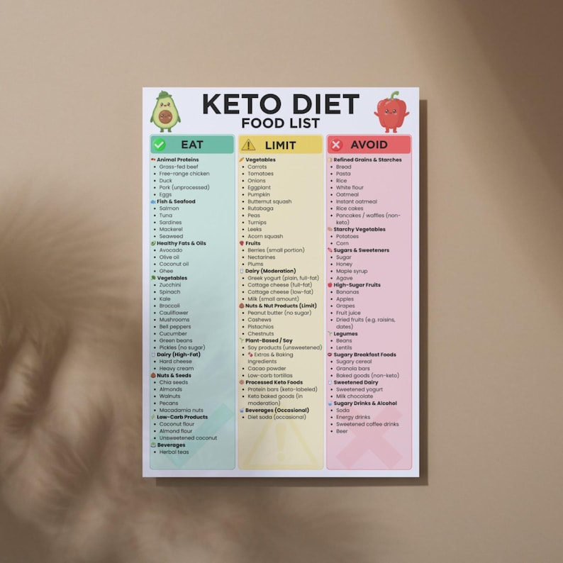 Op de afbeelding: Een Keto Dieet voedingslijst poster met drie kolommen: Eten, Beperken en Vermijden. De Eet-kolom bevat dierlijke eiwitten, vis, zeevruchten, gezonde vetten, groenten, noten, koolhydraatarme producten en dranken. De Beperk-kolom bevat groenten, fruit, zuivel, noten en plantaardige voedingsmiddelen. De Vermijd-kolom bevat geraffineerde granen, zetmeelrijke groenten, suikers, suikerrijk fruit, peulvruchten en suikerhoudende voedingsmiddelen.