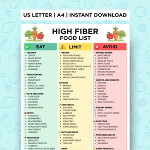 Peut inclure: Infographie colorée intitulée "Liste des aliments riches en fibres", avec des sections pour les aliments à consommer, à limiter et à éviter. La section "Manger" répertorie les légumineuses, les grains entiers, les noix, les graines, les fruits et les légumes. La section "Limiter" répertorie les céréales, les fruits, les légumes, les noix et les graines. La section "Éviter" répertorie les céréales raffinées, les sucreries, les boissons sucrées, la restauration rapide, les viandes transformées et les produits laitiers.