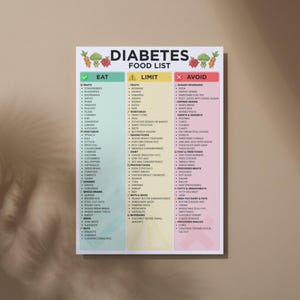 Op de afbeelding: Een poster met een diabetes voedingslijst, verdeeld in Eet, Beperk en Vermijd. De Eet-sectie bevat fruit, groenten, peulvruchten, volle granen, zaden en noten. De Beperk-sectie bevat fruit, groenten, granen, zuivel, eiwitten, noten en dranken. De Vermijd-sectie bevat suikerhoudende dranken, snoep, fastfood en bewerkt vlees.