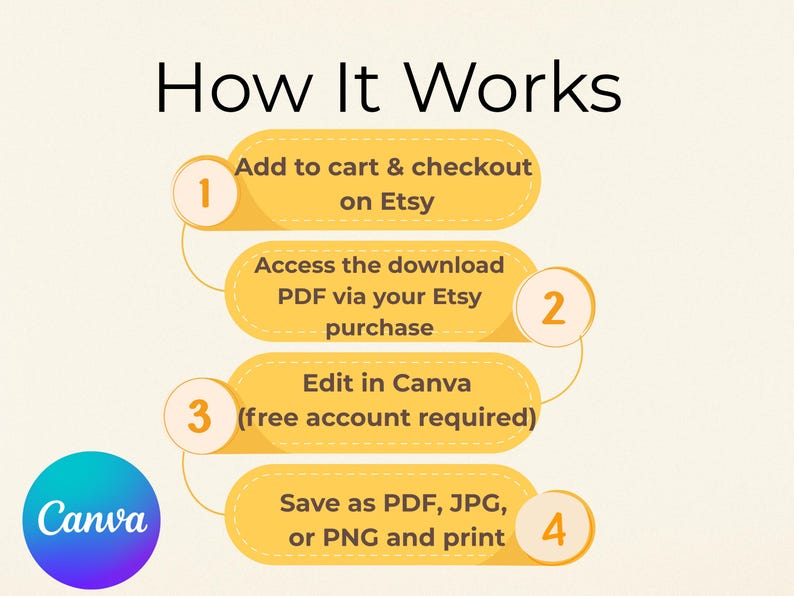 May include: An infographic titled "How It Works" with four steps. Step 1: Add to cart & checkout on Etsy. Step 2: Access the download PDF via your Etsy purchase. Step 3: Edit in Canva (free account required). Step 4: Save as PDF, JPG, or PNG and print.