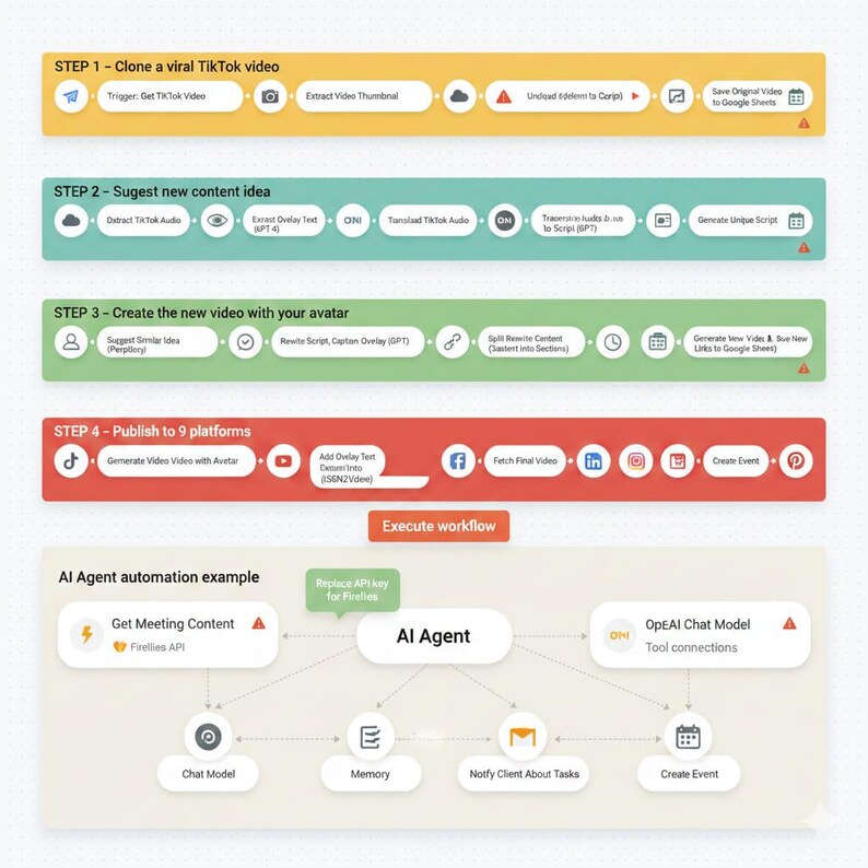 3500+ N8n Automation Templates Bundle – AI, API, No-code Workflows ...