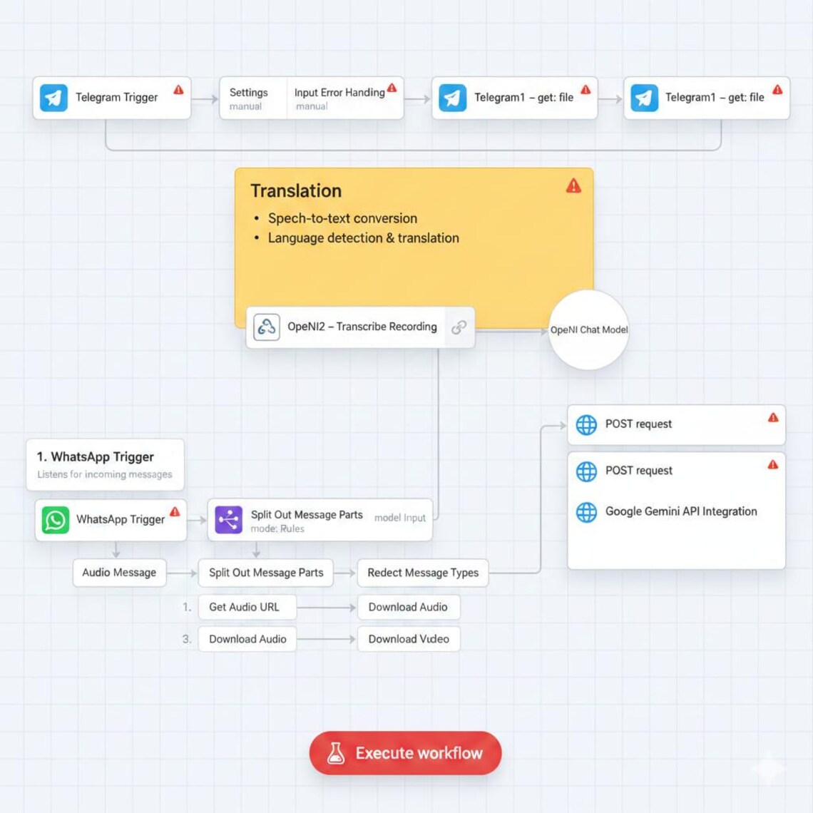 3500+ N8n Automation Templates Bundle – AI, API, No-code Workflows ...