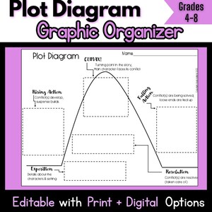 May include: A graphic organizer titled "Plot Diagram" for grades 4-8. The diagram includes sections for exposition, rising action, climax, falling action, and resolution. Text at the bottom reads "Editable with Print + Digital Options."