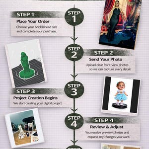 May include: Infographic detailing the process of creating a custom bobblehead from a photo. Steps include ordering, photo submission, project creation, review, and 3D printing. Images showcase examples of the bobbleheads.