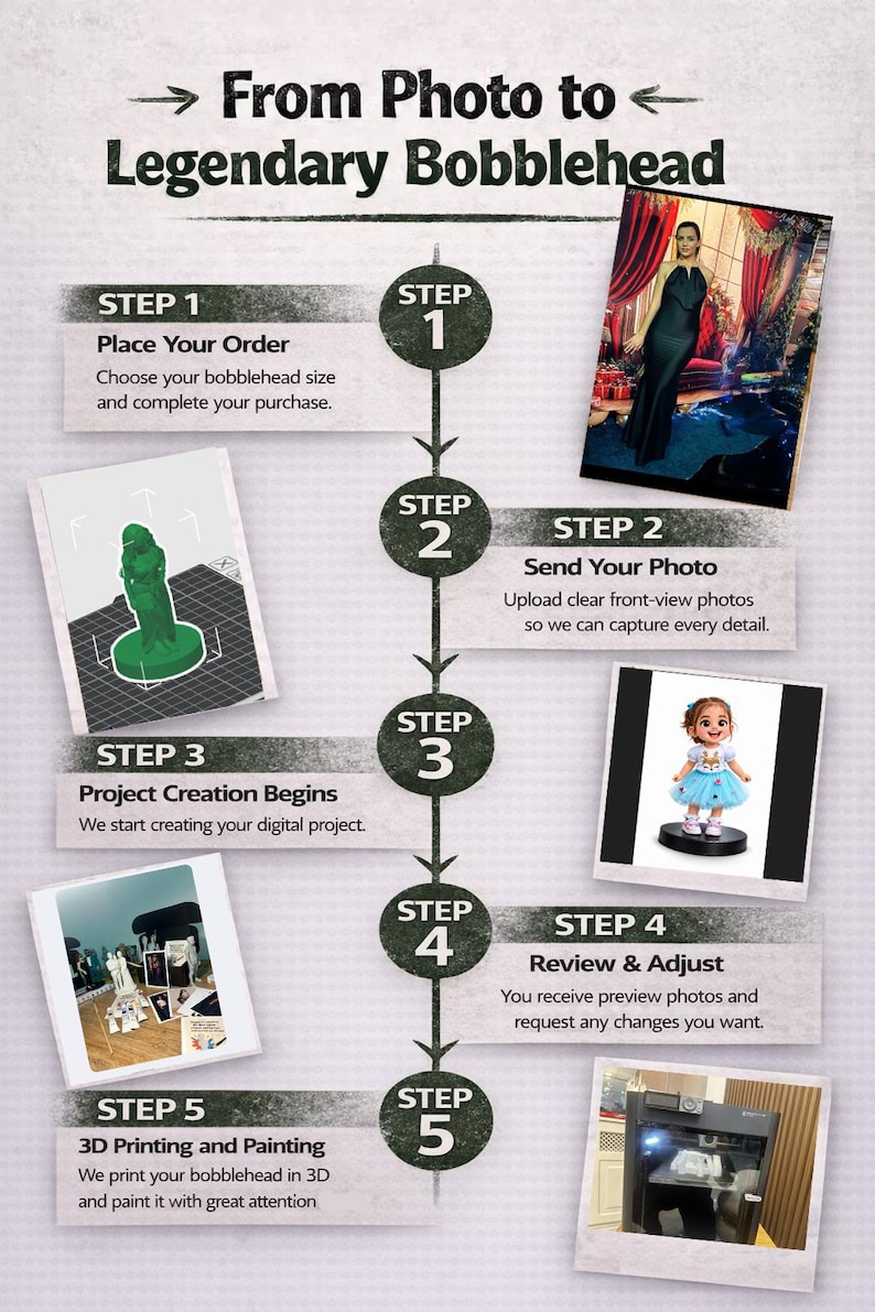 May include: Infographic detailing the process of creating a custom bobblehead from a photo. Steps include ordering, photo submission, project creation, review, and 3D printing. Images showcase examples of the bobbleheads.