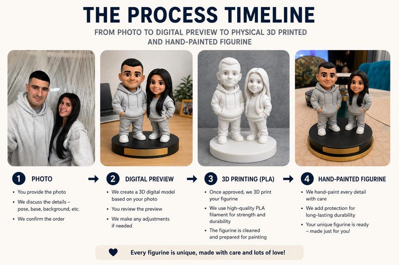 May include: A graphic showing the process of creating a custom figurine. The steps include photo, digital preview, 3D printing, and hand-painted figurine. The image features a couple and their figurine in different stages.