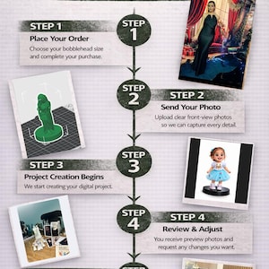 May include: Infographic detailing the process of creating a custom bobblehead from a photo. Steps include ordering, photo submission, project creation, review, and 3D printing. Images showcase examples of the bobbleheads.