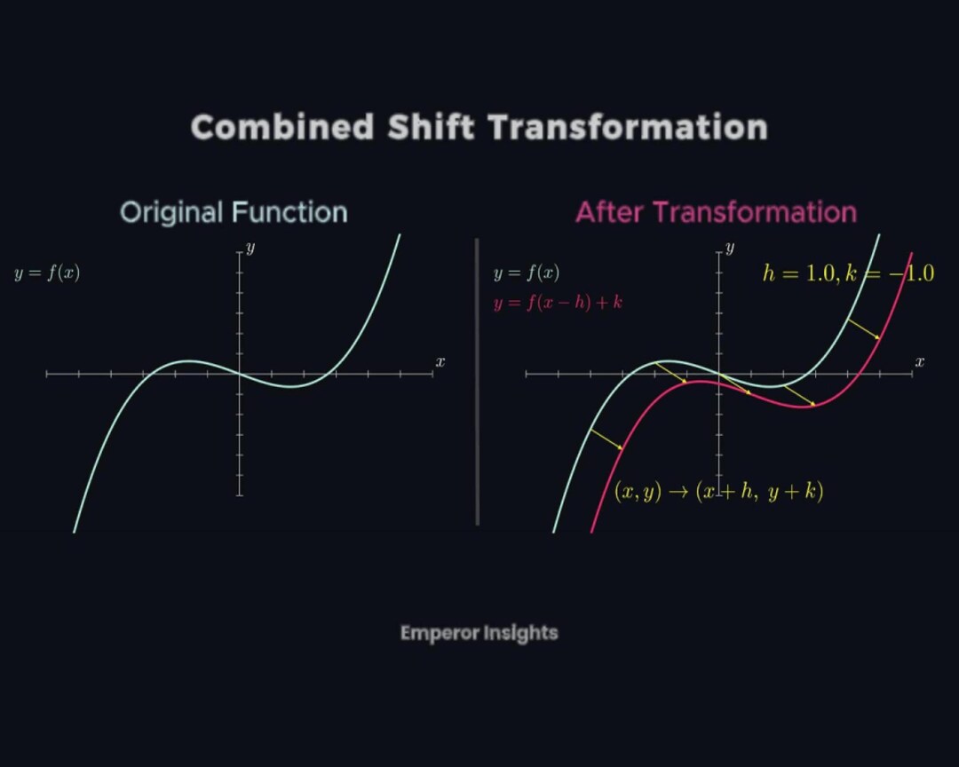 Math Function Transformations Mega Bundle – 15 Posters & 2K Video ...