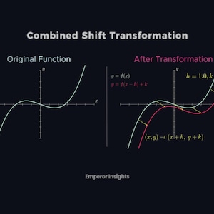 Könnte beinhalten: Eine Darstellung einer kombinierten Verschiebungstransformation in der Mathematik. Das Bild zeigt zwei Diagramme, beschriftet mit "Originalfunktion" und "Nach Transformation", die die Auswirkung der Verschiebung einer Funktion veranschaulichen. Text enthält "y = f(x)" und "Emperor Insights."