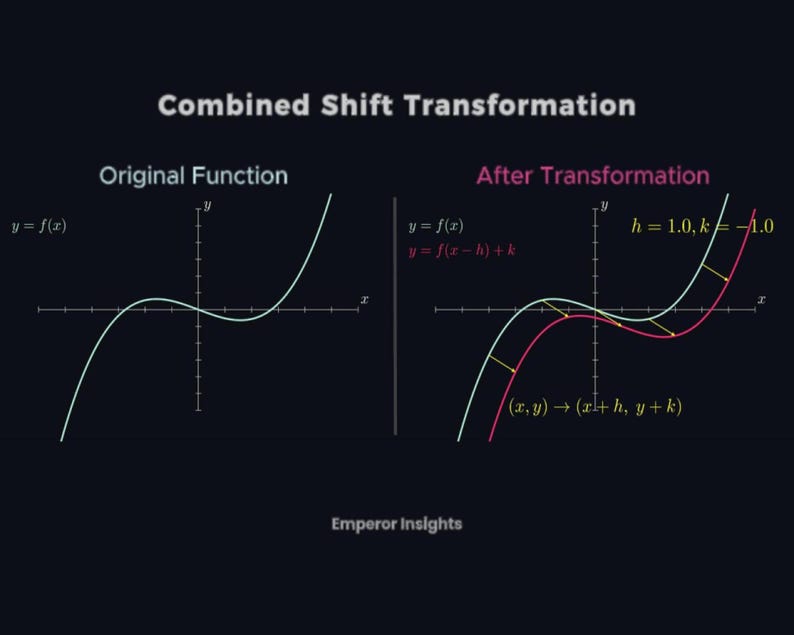 Puede incluir: Un diagrama que ilustra una transformaci&oacute;n de desplazamiento combinado en matem&aacute;ticas. La imagen presenta dos gr&aacute;ficos, etiquetados como "Funci&oacute;n original" y "Despu&eacute;s de la transformaci&oacute;n", que demuestran el efecto de desplazar una funci&oacute;n. El texto incluye "y = f(x)" y "Emperor Insights."
