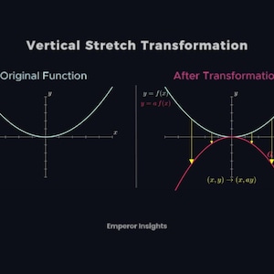 Puede incluir: Un diagrama que ilustra una transformaci&oacute;n de estiramiento vertical. Presenta dos gr&aacute;ficos parab&oacute;licos, el original y el transformado, con la ecuaci&oacute;n y = af(x). El valor de 'a' es -1,5. El texto incluye 'Vertical Stretch Transformation' y 'Emperor Insights'.