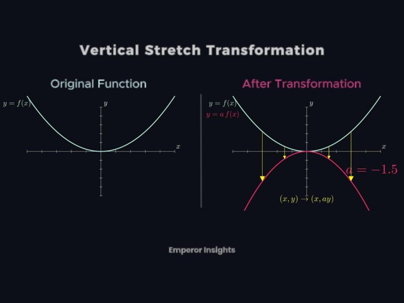 Puede incluir: Un diagrama que ilustra una transformaci&oacute;n de estiramiento vertical. Presenta dos gr&aacute;ficos parab&oacute;licos, el original y el transformado, con la ecuaci&oacute;n y = af(x). El valor de 'a' es -1,5. El texto incluye 'Vertical Stretch Transformation' y 'Emperor Insights'.