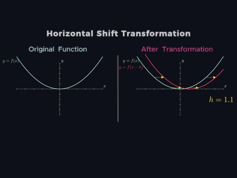 Puede incluir: Una representaci&oacute;n visual de una transformaci&oacute;n de desplazamiento horizontal en matem&aacute;ticas. La imagen muestra dos gr&aacute;ficos de par&aacute;bolas, uno etiquetado como "Funci&oacute;n original" y el otro como "Despu&eacute;s de la transformaci&oacute;n", con la ecuaci&oacute;n y = f(x-h) y h = 1.1.