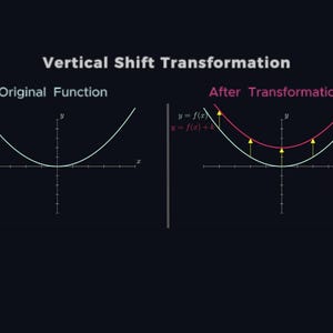 Puede incluir: Un diagrama que ilustra una transformaci&oacute;n de desplazamiento vertical en matem&aacute;ticas. La imagen muestra dos gr&aacute;ficos de una par&aacute;bola, etiquetados como "Funci&oacute;n original" y "Despu&eacute;s de la transformaci&oacute;n", con la ecuaci&oacute;n y = f(x) e y = f(x) + k. El valor de k es 2,0.