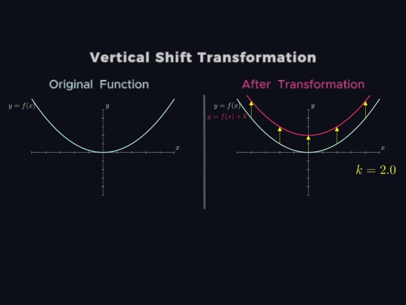 Puede incluir: Un diagrama que ilustra una transformaci&oacute;n de desplazamiento vertical en matem&aacute;ticas. La imagen muestra dos gr&aacute;ficos de una par&aacute;bola, etiquetados como "Funci&oacute;n original" y "Despu&eacute;s de la transformaci&oacute;n", con la ecuaci&oacute;n y = f(x) e y = f(x) + k. El valor de k es 2,0.