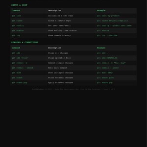 May include: A black cheat sheet with green text titled Git Commands Cheat Sheet. It lists version control commands under Setup & Init and Staging & Committing sections, including columns for Command, Description, and Example for developers.