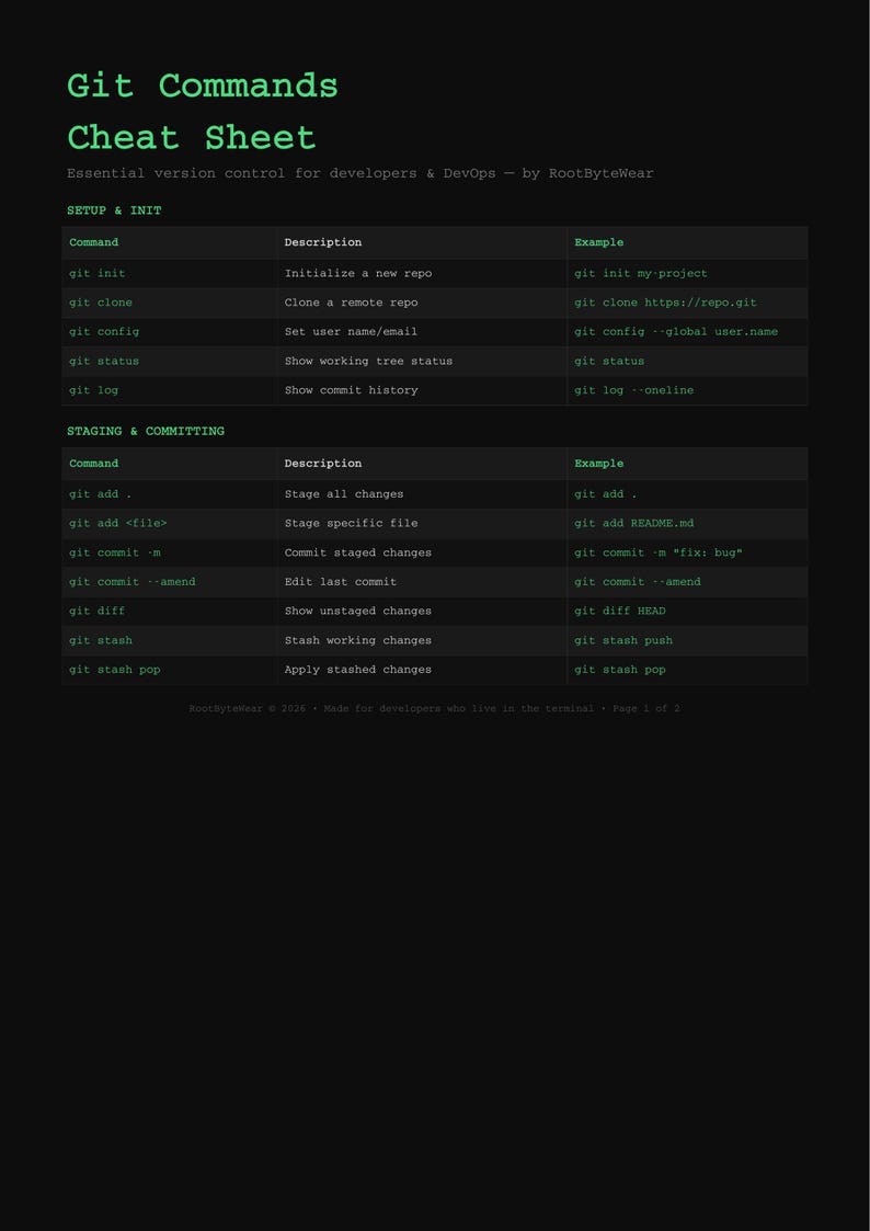 May include: A black cheat sheet with green text titled Git Commands Cheat Sheet. It lists version control commands under Setup & Init and Staging & Committing sections, including columns for Command, Description, and Example for developers.