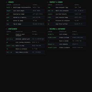 Puede incluir: Una hoja de trucos de Docker en negro con texto verde, que presenta comandos CLI esenciales para desarrolladores y DevOps. El dise&ntilde;o est&aacute; organizado en cuatro secciones: Images, Inspect & Debug, Containers y Volumes & Networks, listando comandos, descripciones y ejemplos.