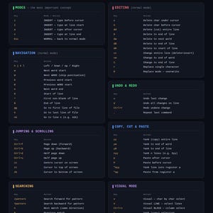 May include: A dark-themed Vim cheat sheet reference guide featuring white text on a black background. It organizes essential keyboard shortcuts into sections including modes, navigation, editing, undo, redo, copy, cut, paste, jumping, scrolling, searching, and visual mode.