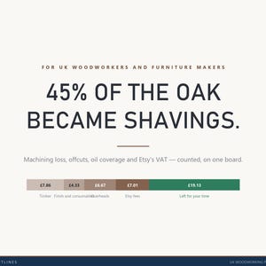 Può includere: Un'infografica digitale intitolata For UK Woodworkers and Furniture Makers, che afferma che il 45% della quercia è diventato trucioli. Include una ripartizione dei costi come legname, finitura, spese generali, commissioni Etsy e tempo in un grafico.