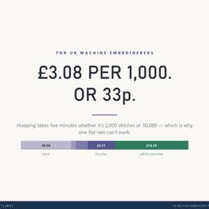 May include: A digital graphic for UK machine embroiderers titled Colourful Outlines. It displays pricing text: £3.08 per 1,000 or 33p. Below, a bar chart shows cost breakdowns labeled Blank, Etsy fees, and Left for your time in purple and green.