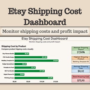 Puede incluir: Gráfico del panel de control de costos de envío de Etsy. El título es "Etsy Shipping Cost Dashboard". El gráfico muestra los costos de envío por producto, el impacto promedio del envío y el costo total del envío.