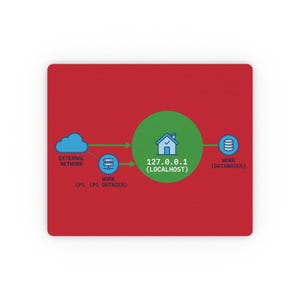 May include: A red rectangular mousepad with a network diagram. The diagram shows a cloud, a server, a house icon with "127.0.0.1 (LOCALHOST)", and a database icon. Text includes "EXTERNAL NETWORK", "WORK (P1 OUTAGES)", and "WORK (DATABASES)".