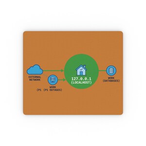 127.0.0.1 (Localhost) network diagram Mouse Pad | tech diagram, programmer desk mat