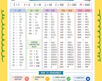 Roman Numerals Chart, Math Study Guide, Learning Poster PDF (Digital Download)