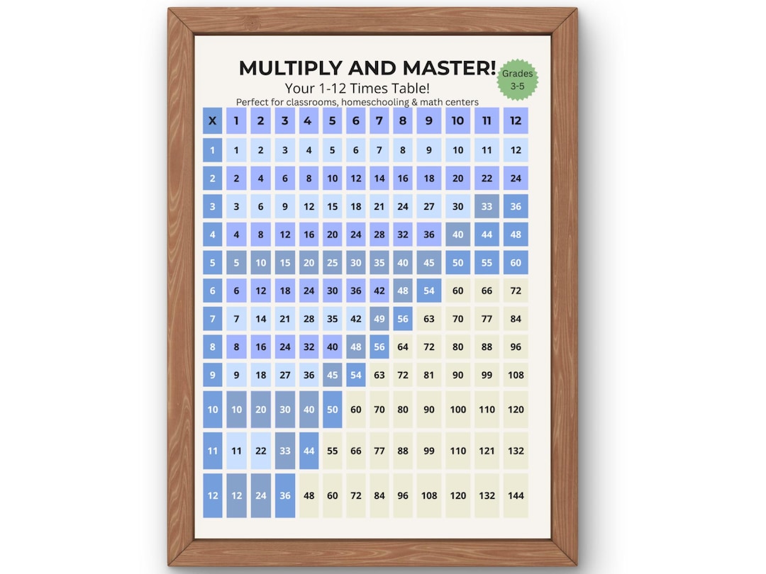 Multiplication Chart 1-12 Printable | Math Times Table Poster for Kids ...