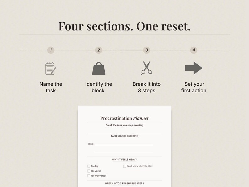 How the Procrastination Reset Planner works, four step productivity system to name the task, identify the block, break it into three steps, and start the first action.