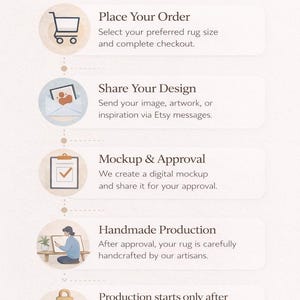 May include: Infographic detailing the custom handmade rug process. Steps include placing an order, sharing a design, mockup and approval, and handmade production. Text includes "How It Works" and "Custom Handmade Rug Process".