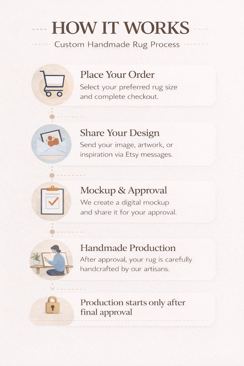 May include: Infographic detailing the custom handmade rug process. Steps include placing an order, sharing a design, mockup and approval, and handmade production. Text includes "How It Works" and "Custom Handmade Rug Process".