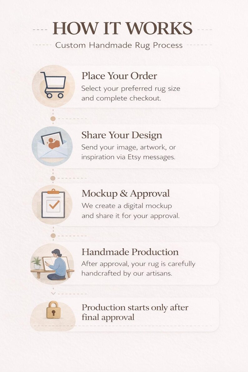 May include: Infographic detailing the custom handmade rug process. Steps include placing an order, sharing a design, mockup and approval, and handmade production. Text includes "How It Works" and "Custom Handmade Rug Process".