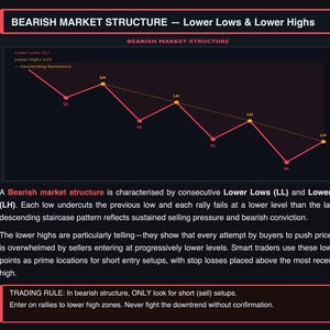 K&ouml;nnte beinhalten: Ein dunkler Hintergrund mit einem rot-gelben Liniendiagramm, das eine b&auml;rische Marktstruktur veranschaulicht. Das Diagramm zeigt absteigende Spitzen und T&auml;ler, beschriftet mit "LL" und "LH". Der Text erkl&auml;rt das Konzept.