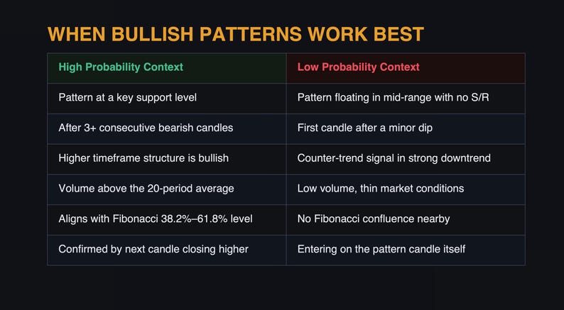 K&ouml;nnte beinhalten: Eine dunkle Tabelle, die Kontexte mit hoher und niedriger Wahrscheinlichkeit f&uuml;r bullische Muster vergleicht. Der Text umfasst Kriterien wie Unterst&uuml;tzungsniveaus, b&auml;rische Kerzen und Fibonacci-Niveaus.