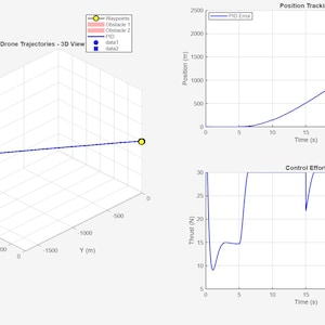 Puede incluir: Un gráfico 3D titulado "Drone Trajectories" muestra la trayectoria de un dron en azul, con puntos de referencia y obstáculos. Gráficos adicionales muestran el seguimiento de la posición y los datos de esfuerzo de control.