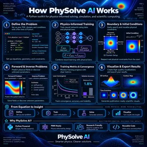 Puede incluir: Una infograf&iacute;a titulada How Physolve AI Works, un kit de herramientas de Python para la resoluci&oacute;n basada en la f&iacute;sica. Presenta seis pasos numerados que detallan la definici&oacute;n de problemas, entrenamiento, condiciones de contorno, problemas inversos, m&eacute;tricas de entrenamiento y visualizaci&oacute;n de resultados sobre un fondo azul oscuro.