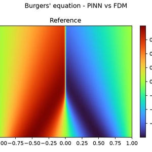 Puede incluir: Tres mapas de calor cient&iacute;ficos titulados Burgers' equation - PINN vs FDM. El primero muestra PINN prediction, el segundo Reference y el tercero |error| (max 9.07e-01). Cada gr&aacute;fico muestra un degradado codificado por colores en una cuadr&iacute;cula.