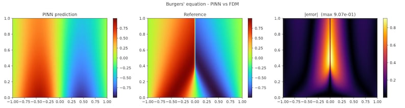 Puede incluir: Tres mapas de calor cient&iacute;ficos titulados Burgers' equation - PINN vs FDM. El primero muestra PINN prediction, el segundo Reference y el tercero |error| (max 9.07e-01). Cada gr&aacute;fico muestra un degradado codificado por colores en una cuadr&iacute;cula.