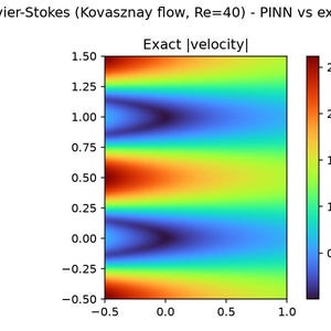 Puede incluir: Tres mapas de calor cient&iacute;ficos titulados Navier-Stokes (Kovasznay flow, Re=40) - PINN vs exact. El primero muestra la velocidad PINN, el segundo la velocidad exacta y el tercero el error con un m&aacute;ximo de 1.46e+00, usando escalas de 0.5 a 2.5.