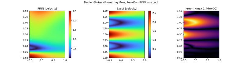 Puede incluir: Tres mapas de calor cient&iacute;ficos titulados Navier-Stokes (Kovasznay flow, Re=40) - PINN vs exact. El primero muestra la velocidad PINN, el segundo la velocidad exacta y el tercero el error con un m&aacute;ximo de 1.46e+00, usando escalas de 0.5 a 2.5.