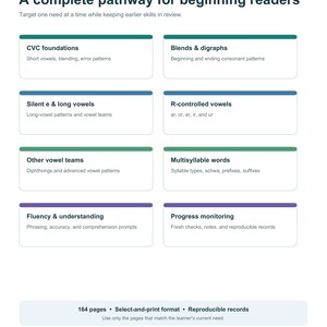 May include: A ReadyBloomReaders educational document titled A complete pathway for beginning readers. It lists eight modules including CVC foundations, blends and digraphs, silent e and long vowels, R-controlled vowels, vowel teams, multisyllable words, fluency, and progress monitoring. It notes 164 pages in a select-and-print format.