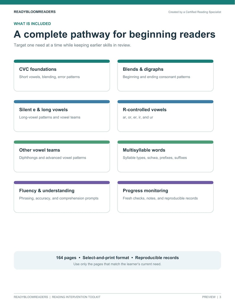 May include: A ReadyBloomReaders educational document titled A complete pathway for beginning readers. It lists eight modules including CVC foundations, blends and digraphs, silent e and long vowels, R-controlled vowels, vowel teams, multisyllable words, fluency, and progress monitoring. It notes 164 pages in a select-and-print format.