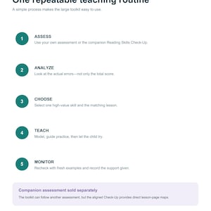 May include: A document titled READYBLOOMREADERS HOW IT WORKS One repeatable teaching routine. It lists five steps: 1 ASSESS, 2 ANALYZE, 3 CHOOSE, 4 TEACH, and 5 MONITOR, each with a brief description. A note states Companion assessment sold separately.