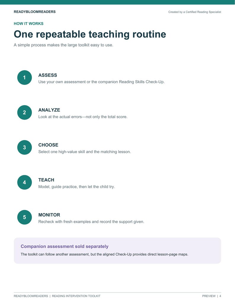 May include: A document titled READYBLOOMREADERS HOW IT WORKS One repeatable teaching routine. It lists five steps: 1 ASSESS, 2 ANALYZE, 3 CHOOSE, 4 TEACH, and 5 MONITOR, each with a brief description. A note states Companion assessment sold separately.